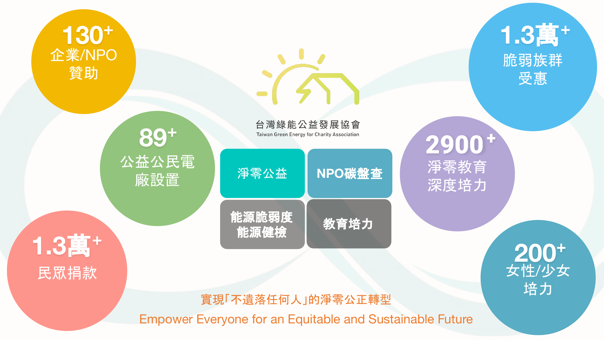 協會成果：企業／NPO贊助130+、公益公民電廠設置89+等